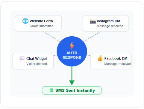Diagram Follow Up Instantly Pic